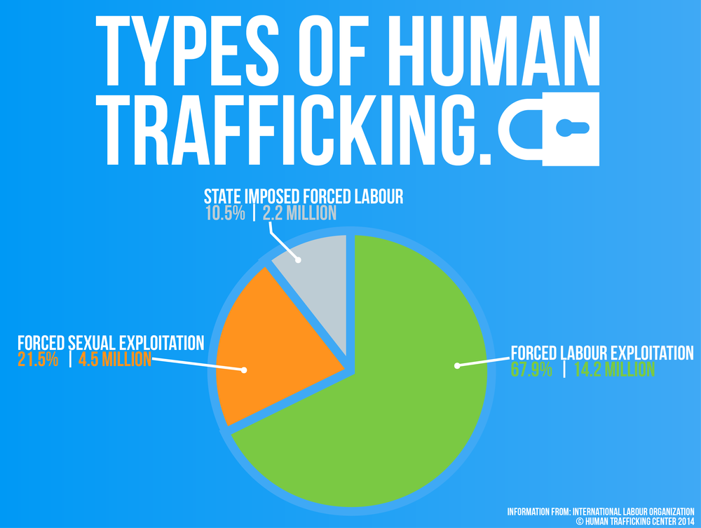 types-of-human-trafficking1