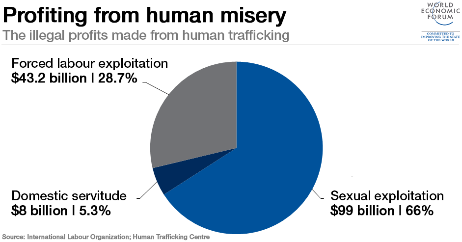 Trafficking Graphs And Charts